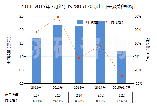 2011-2015年7月鈣(HS28051200)出口量及增速統(tǒng)計(jì)